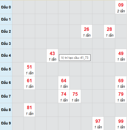 Cầu bạch thủ Trà Vinh 13/2/2026