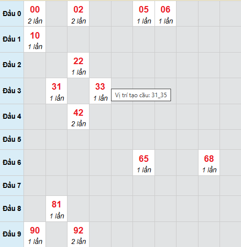 Bạch thủ lô xổ số Gia Lai 13/2/2026