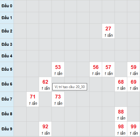 Cầu bạch thủ Bình Phước 14/2/2026