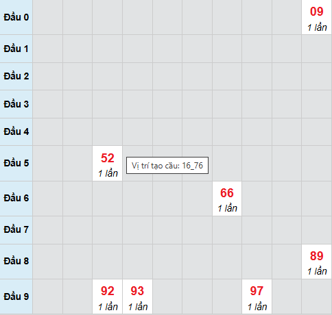 Cầu bạch thủ Long An 14/2/2026
