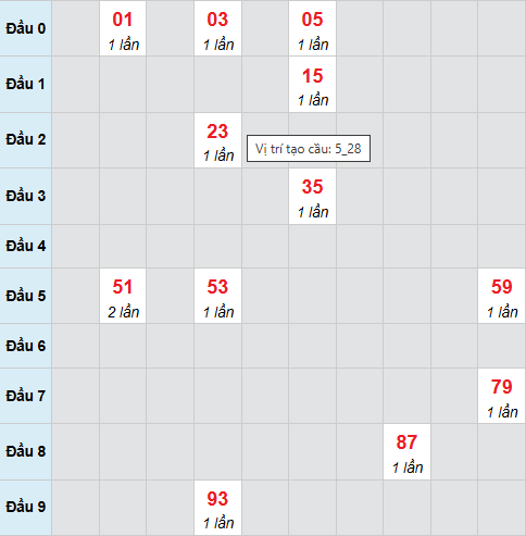 Cầu bạch thủ Đà Lạt 15/2/2026