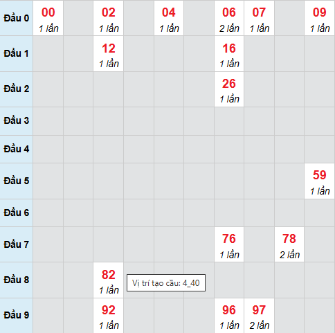 Cầu bạch thủ Kiên Giang 15/2/2026