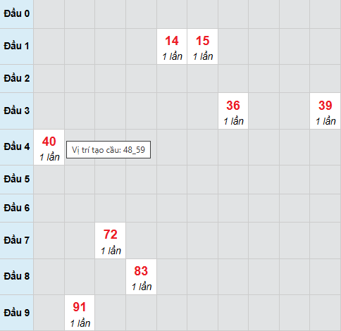 Cầu bạch thủ Tiền Giang 15/2/2026