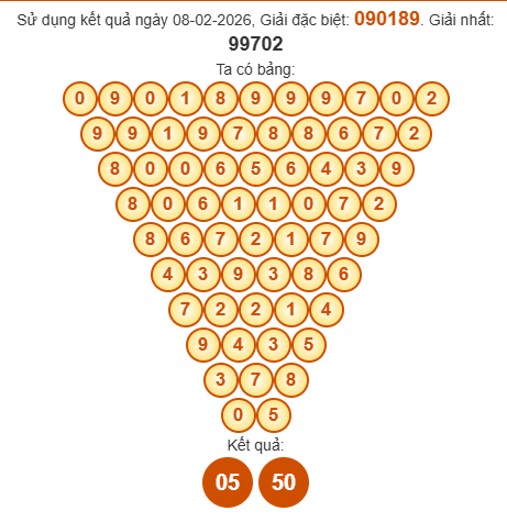 Soi cầu Pascal XSKG 15/2/2026