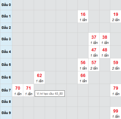 Bạch thủ xổ số Đắc Lắc 17/2/2026 Bạch thủ xổ số Đắc Lắc 17/2/2026
