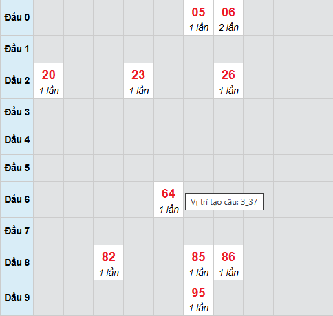 Cầu bạch thủ Quảng Nam ngày 17/2/2026 Cầu bạch thủ Quảng Nam ngày 17/2/2026