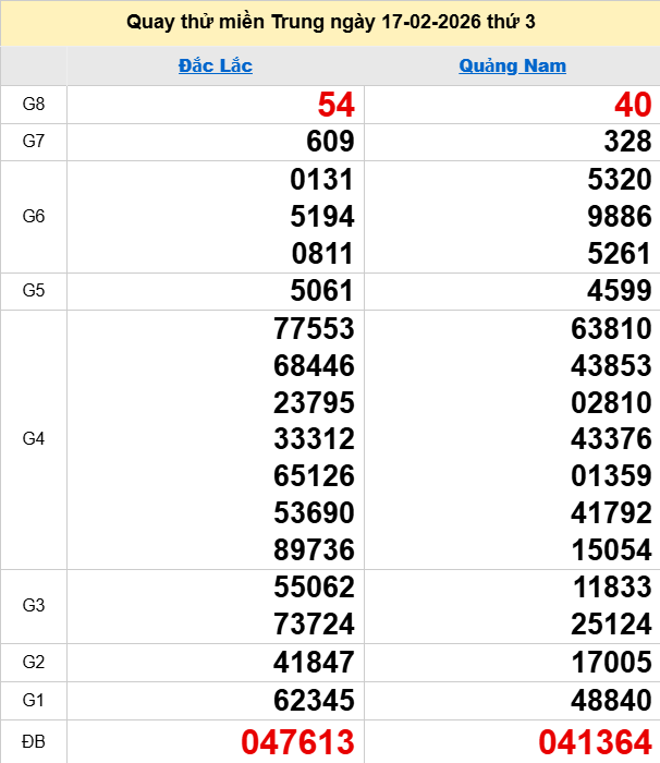 Quay thử XSMT 17/2/2026 thử vận may trúng lớn Quay thử XSMT 17/2/2026 thử vận may trúng lớn