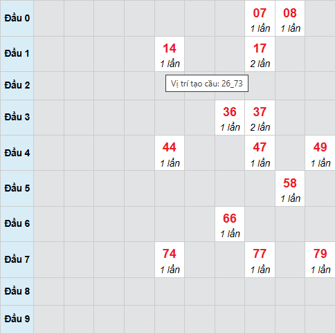 Cầu bạch thủ XSBTH 19/2/2026
