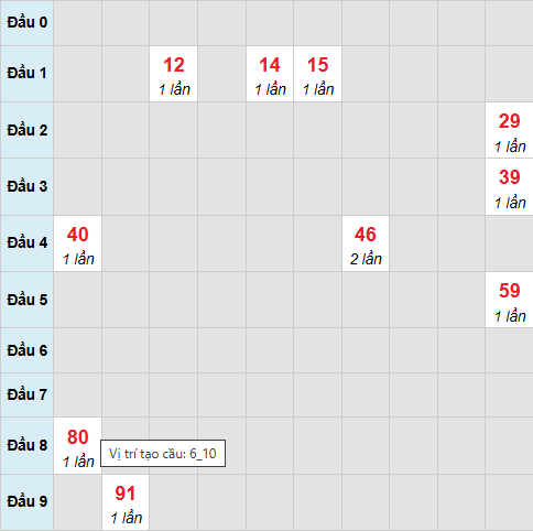 Cầu bạch thủ Tây Ninh 19/2/2026