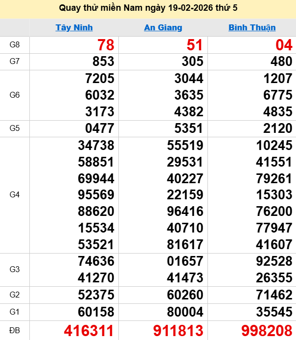 Quay thử XSMN 19/2/2026 thử vận may trúng lớn