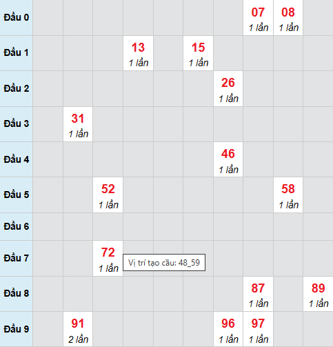 Cầu bạch thủ Bạc Liêu 17/2/2026
