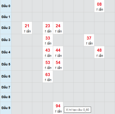 Cầu bạch thủ Bến Tre 17/2/2026