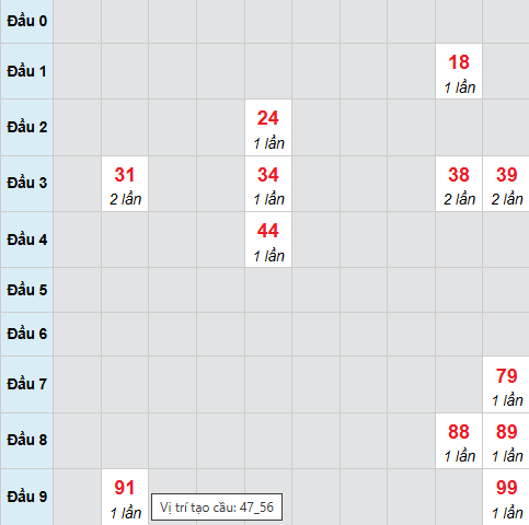 Cầu bạch thủ Vũng Tàu 17/2/2026