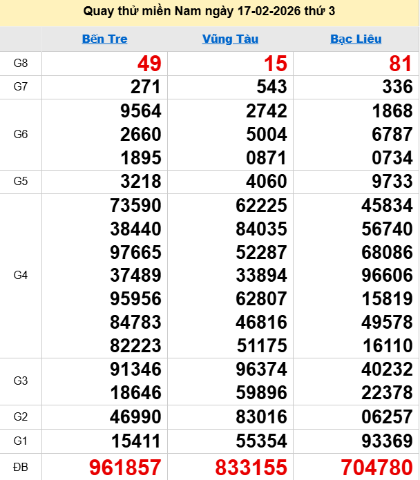 Quay thử XSMN 17/2/2026 thử vận may trúng lớn