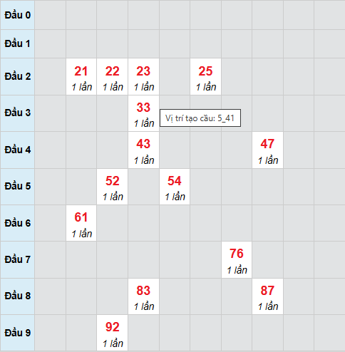 Cầu bạch thủ CT 18/2/2026
