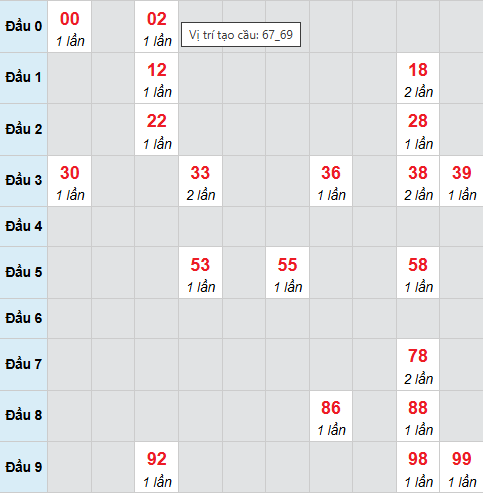 Bạch thủ lô xổ số Bình Định 19/2/2026 Bạch thủ lô xổ số Bình Định 19/2/2026