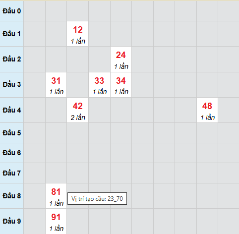 Cầu bạch thủ Quảng Trị ngày 19/2/2026 Cầu bạch thủ Quảng Trị ngày 19/2/2026