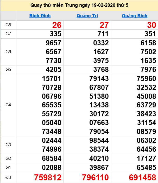 Quay thử XSMT 19/2/2026 thử vận may trúng lớn Quay thử XSMT 19/2/2026 thử vận may trúng lớn