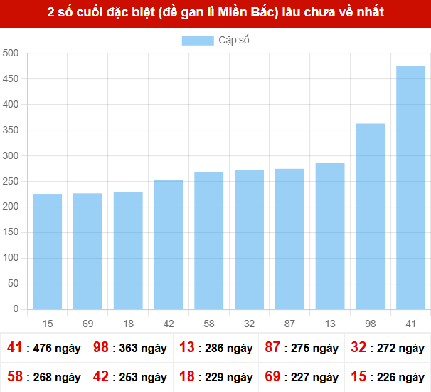 TK giải đặc biệt lâu chưa xuất hiện nhất tính đến ngày 20/2/2026 TK giải đặc biệt lâu chưa xuất hiện nhất tính đến ngày 20/2/2026