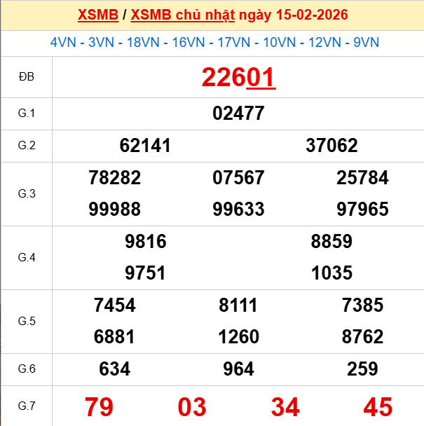 Xem lại kết quả xổ số Miền Bắc ngày 15/2/2026 hôm qua Xem lại kết quả xổ số Miền Bắc ngày 15/2/2026 hôm qua