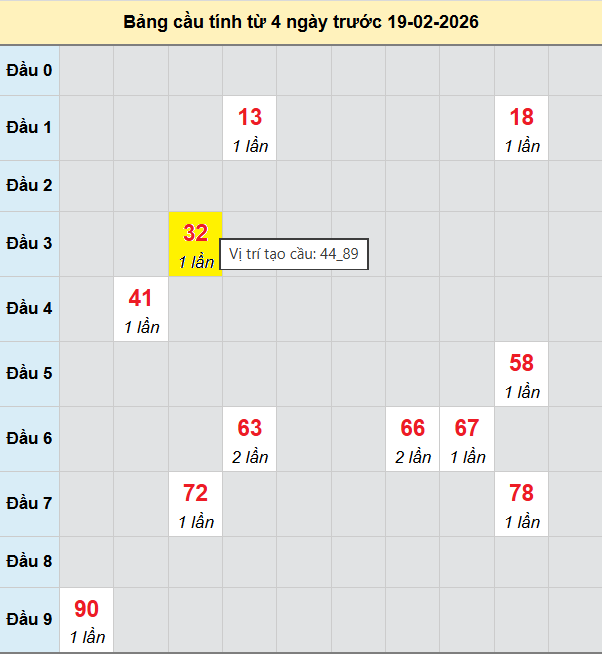 Cầu bạch thủ Miền Bắc chạy 3 ngày tính đến 20/2/2026 Cầu bạch thủ Miền Bắc chạy 3 ngày tính đến 20/2/2026