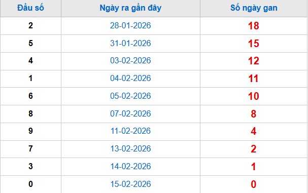 Thống kê đầu giải đặc biệt lâu chưa về tính đến hôm nay 20/2/2026 Thống kê đầu giải đặc biệt lâu chưa về tính đến hôm nay 20/2/2026