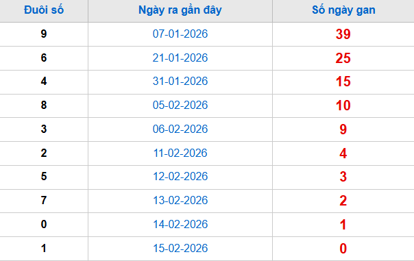 TK đuôi giải đặc biệt lâu chưa về tính đến 20/2 TK đuôi giải đặc biệt lâu chưa về tính đến 20/2