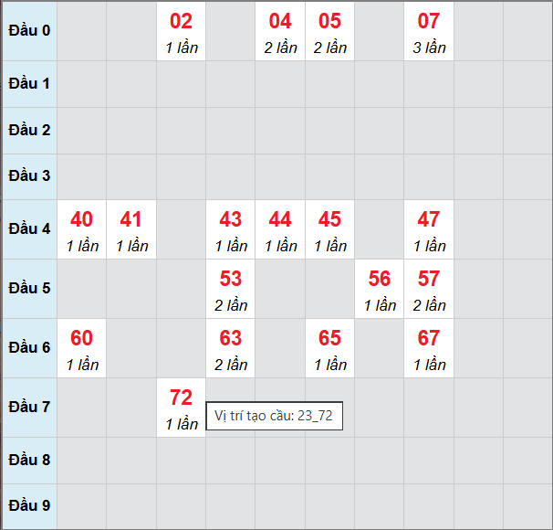 Cầu bạch thủ Bình Phước 21/2/2026 Cầu bạch thủ Bình Phước 21/2/2026