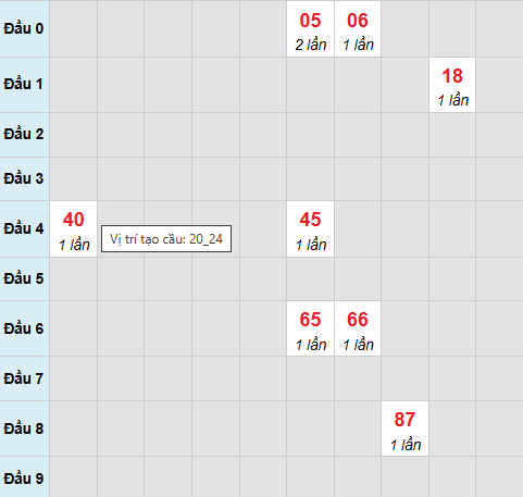 Bạch thủ xổ số Đắc Lắc 24/2/2026 Bạch thủ xổ số Đắc Lắc 24/2/2026