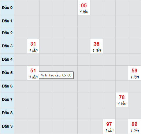 Cầu bạch thủ Quảng Nam ngày 24/2/2026 Cầu bạch thủ Quảng Nam ngày 24/2/2026