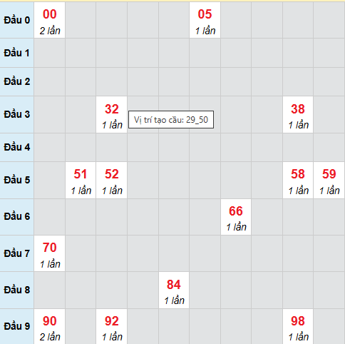 Cầu bạch thủ CT 25/2/2026 Cầu bạch thủ CT 25/2/2026