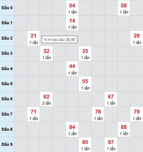 Cầu bạch thủ Sóc Trăng 25/2/2026 Cầu bạch thủ Sóc Trăng 25/2/2026