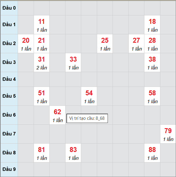 Cầu bạch thủ Cà Mau 23/2/2026 Cầu bạch thủ Cà Mau 23/2/2026