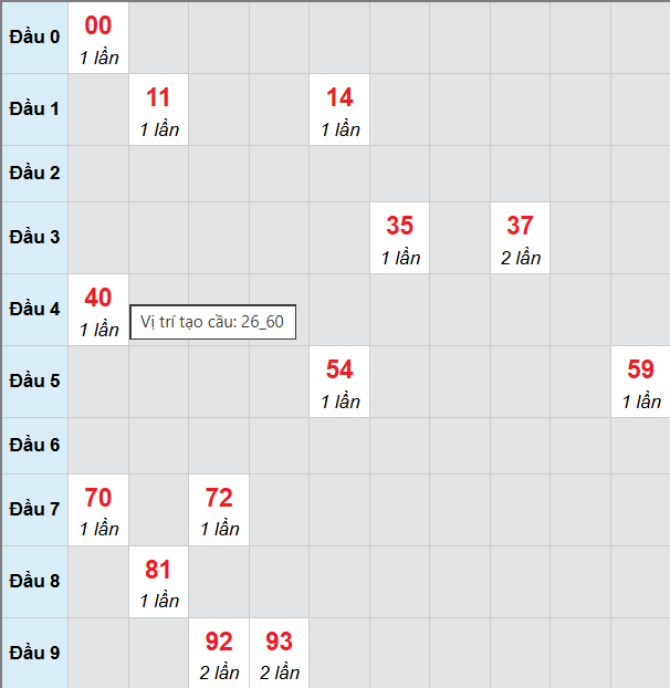 Cầu bạch thủ Đồng Tháp 23/2/2026 Cầu bạch thủ Đồng Tháp 23/2/2026