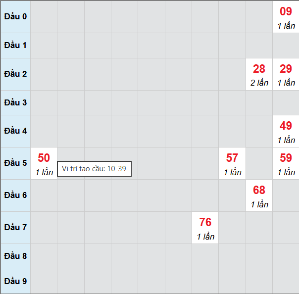 Bạch thủ lô xổ số Đà Nẵng 21/2/2026