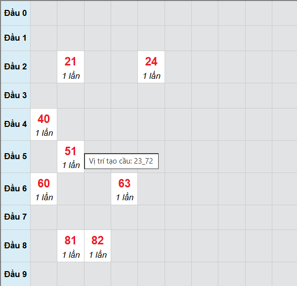 Cầu bạch thủ Đắc Nông 21/2/2026