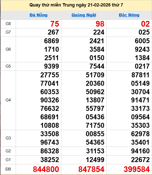 Quay thử XSMT 21/2/2026 thử vận may trúng lớn