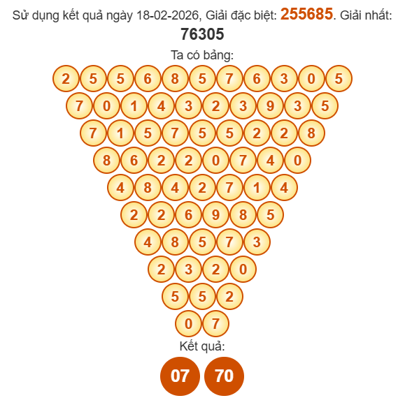 Soi cầu Pascal XSDNG 21/2/2026