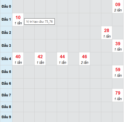 Cầu bạch thủ Vũng Tàu 24/2/2026 Cầu bạch thủ Vũng Tàu 24/2/2026