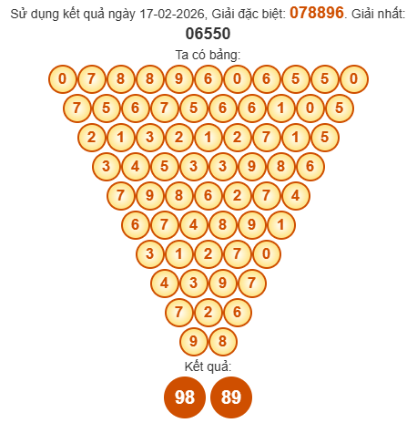 Soi cầu Pascal XSBT 24/2/2026 Soi cầu Pascal XSBT 24/2/2026