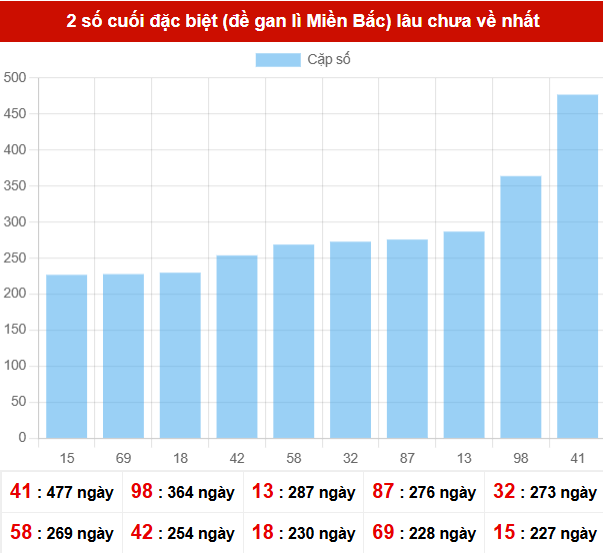 TK giải đặc biệt lâu chưa xuất hiện nhất tính đến ngày 21/2/2026