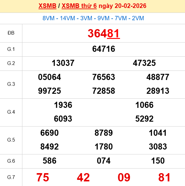 Xem lại kết quả xổ số Miền Bắc ngày 20/2/2026 hôm qua