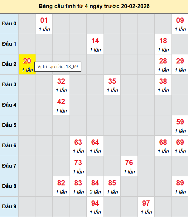 Cầu bạch thủ Miền Bắc chạy 3 ngày tính đến 21/2/2026
