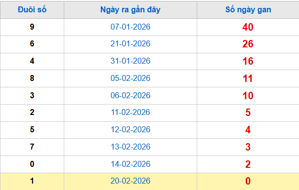 TK đuôi giải đặc biệt lâu chưa về tính đến 21/2