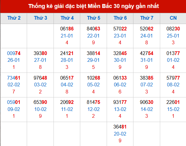 Thống kê GĐB đã về trong 30 ngày gần nhất