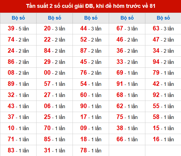 TK tần suất 2 số cuối giải ĐB đã về, khi hôm trước đề về 81