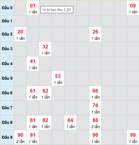 Cầu bạch thủ Quảng Trị ngày 26/2/2026 Cầu bạch thủ Quảng Trị ngày 26/2/2026
