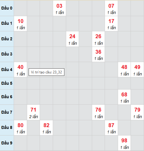Cầu bạch thủ An Giang 26/2/2026