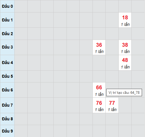 Cầu bạch thủ XSBTH 26/2/2026