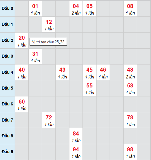 Cầu bạch thủ Tây Ninh 26/2/2026